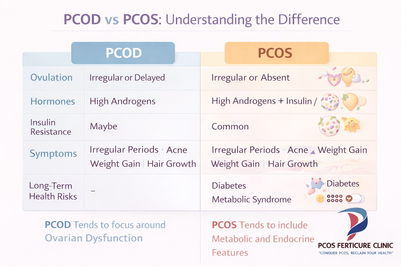 Medical comparison infographic explaining the difference between PCOD and PCOS including ovulation hormones
             insulin resistance and long term health risks